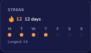 The streak card: a flame counter at 12 days and a week row marking which days you kept it alive.